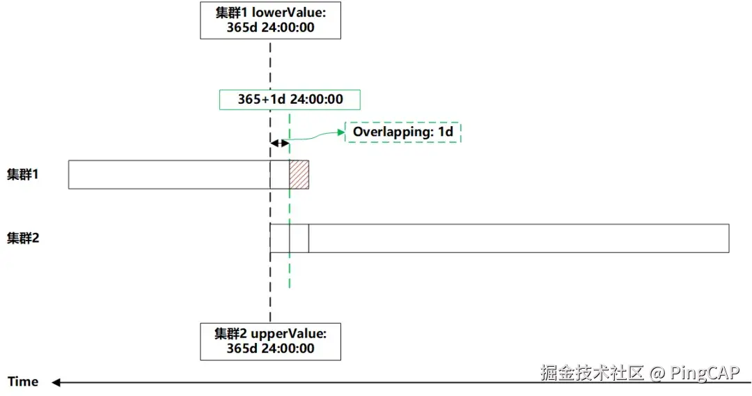 图 2:集群冗余设计