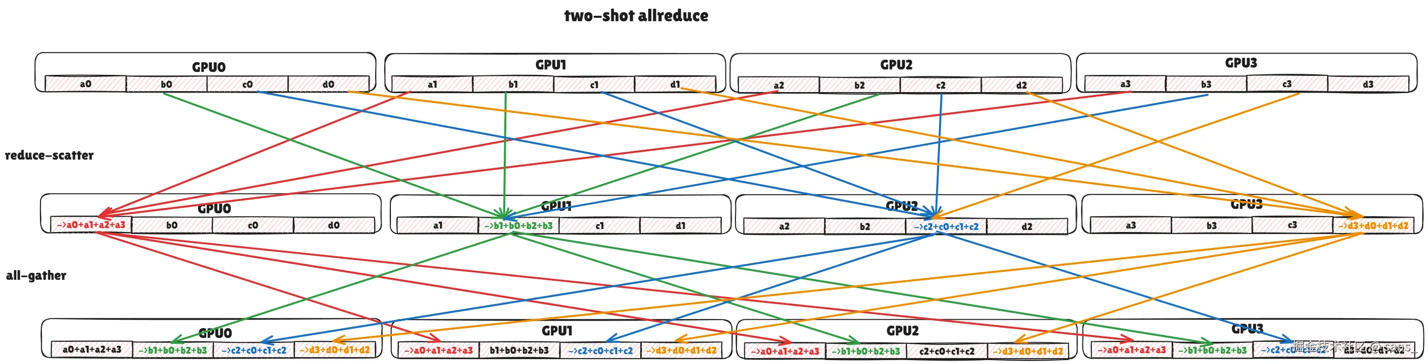 Two-Shot AllReduce
