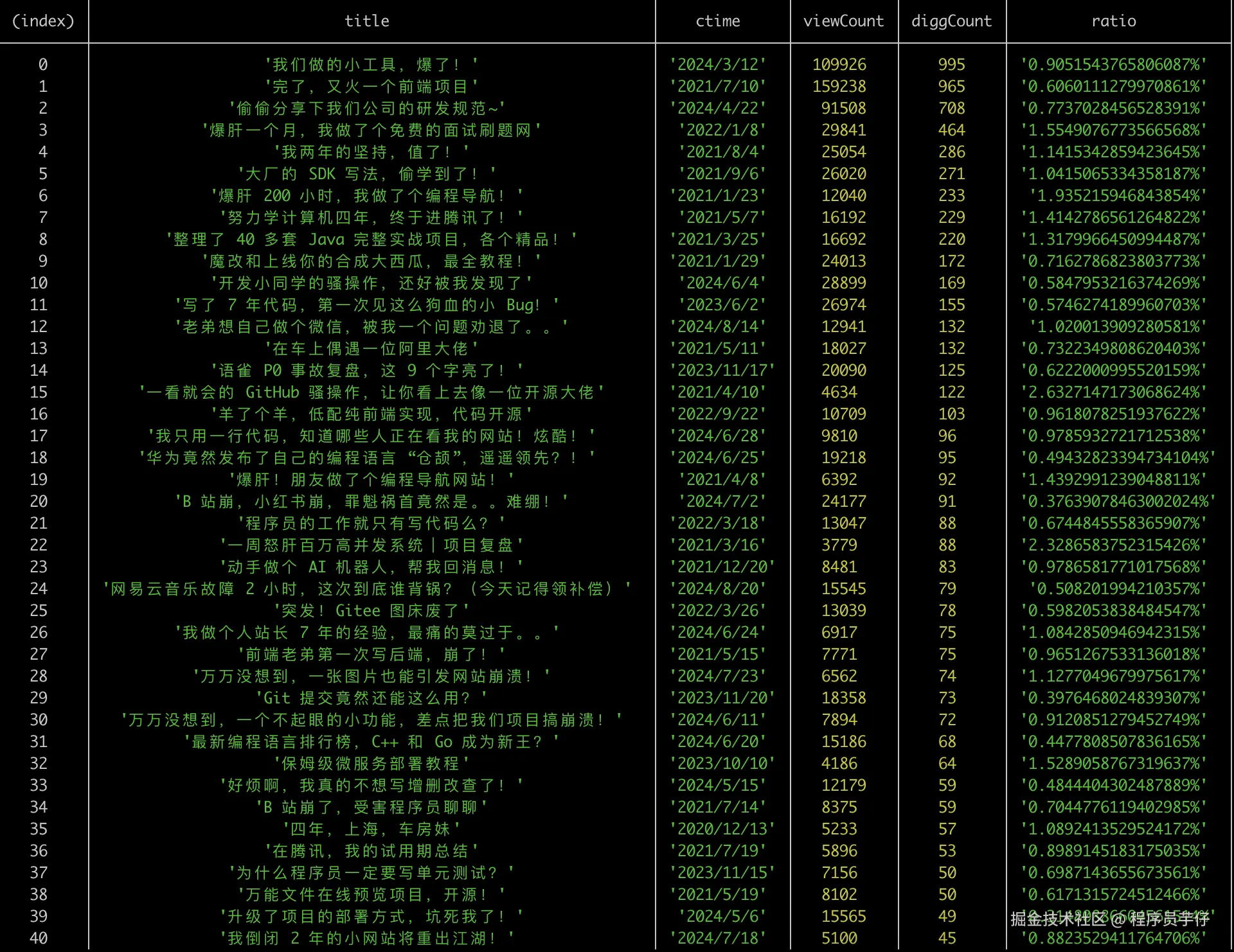 前40文章阅读点赞比