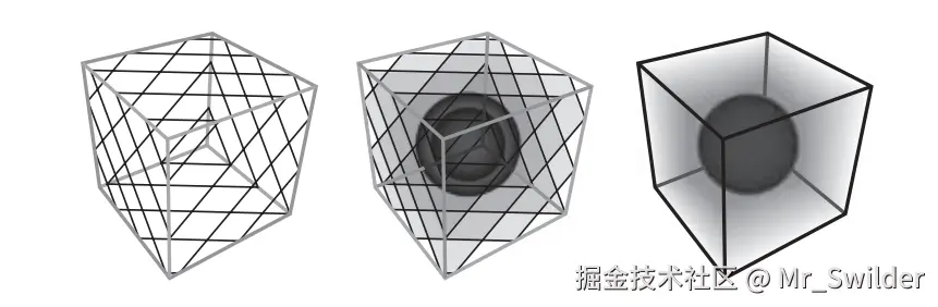 图14.15：这个体积是由一系列平行于观察平面的切片进行渲染的。左侧展示了一些切片与体积的交点。中间展示了这些切片的渲染结果。右边展示了大量切片被渲染和混合后的结果。