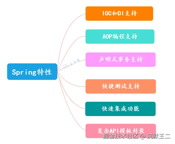 三分恶面渣逆袭：Spring特性