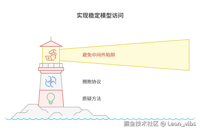 图19：从迷信中间件到回归协议本质的反思总结