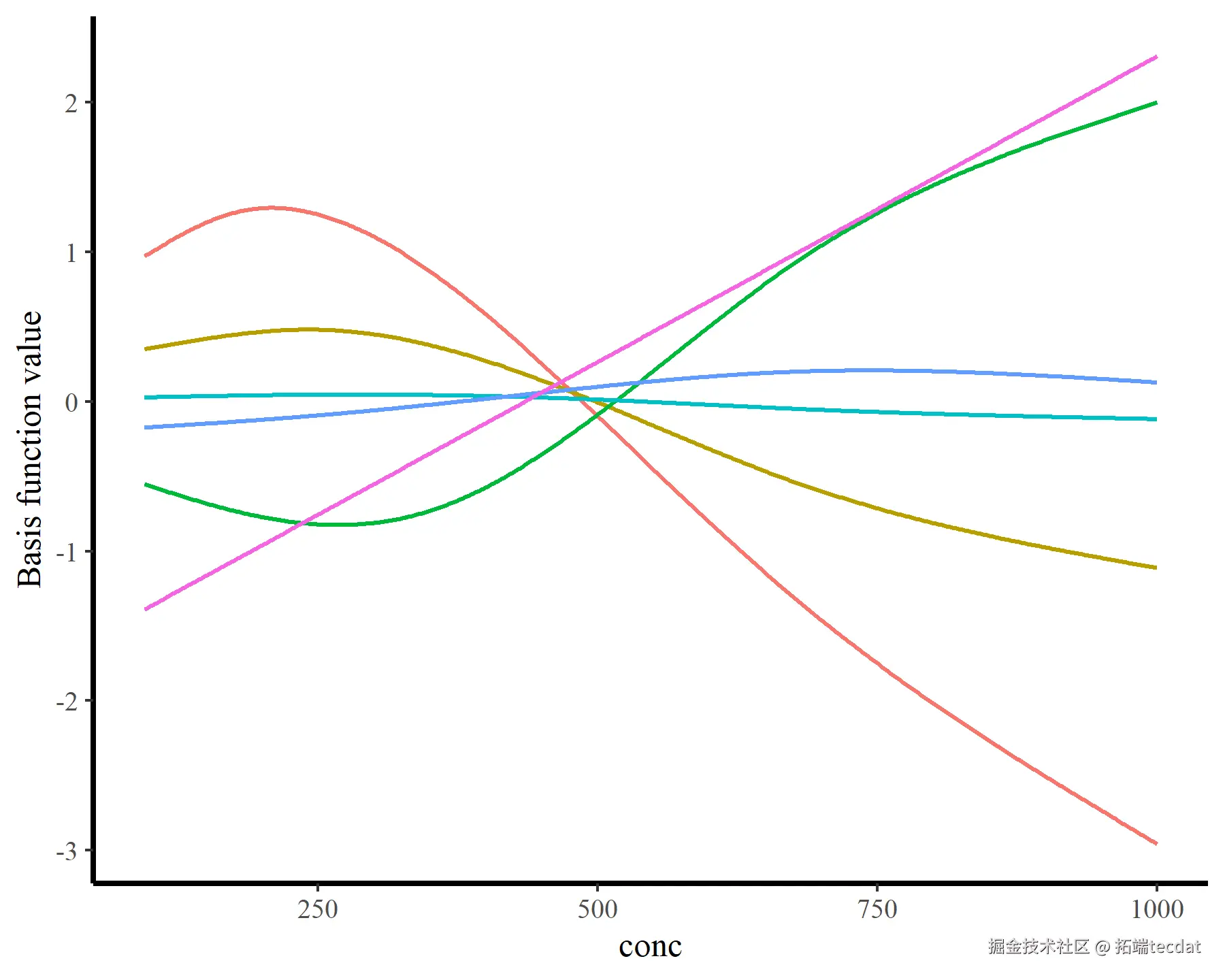 使用仿真来理解 mgcv 中 GAM 中的基础函数