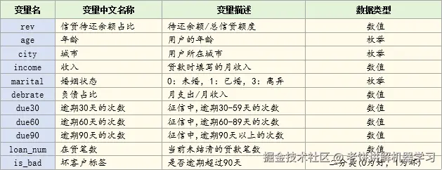 评分卡数据变量名称
