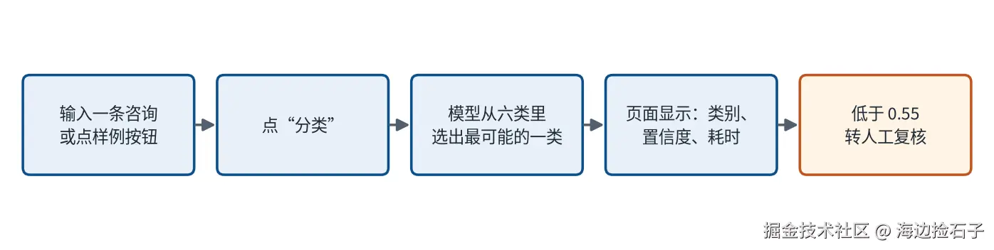 测试页交互流程