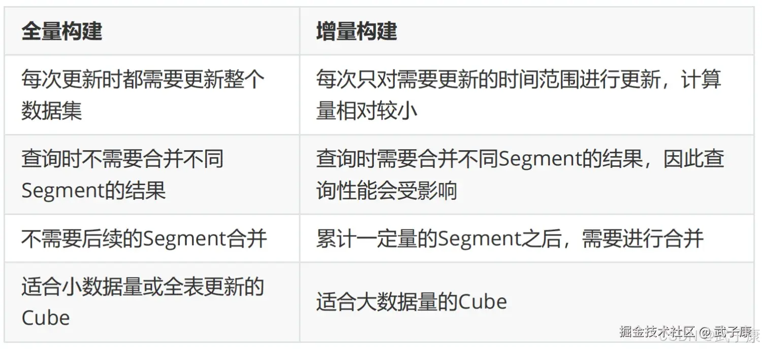 Cube 全量 增量 构建