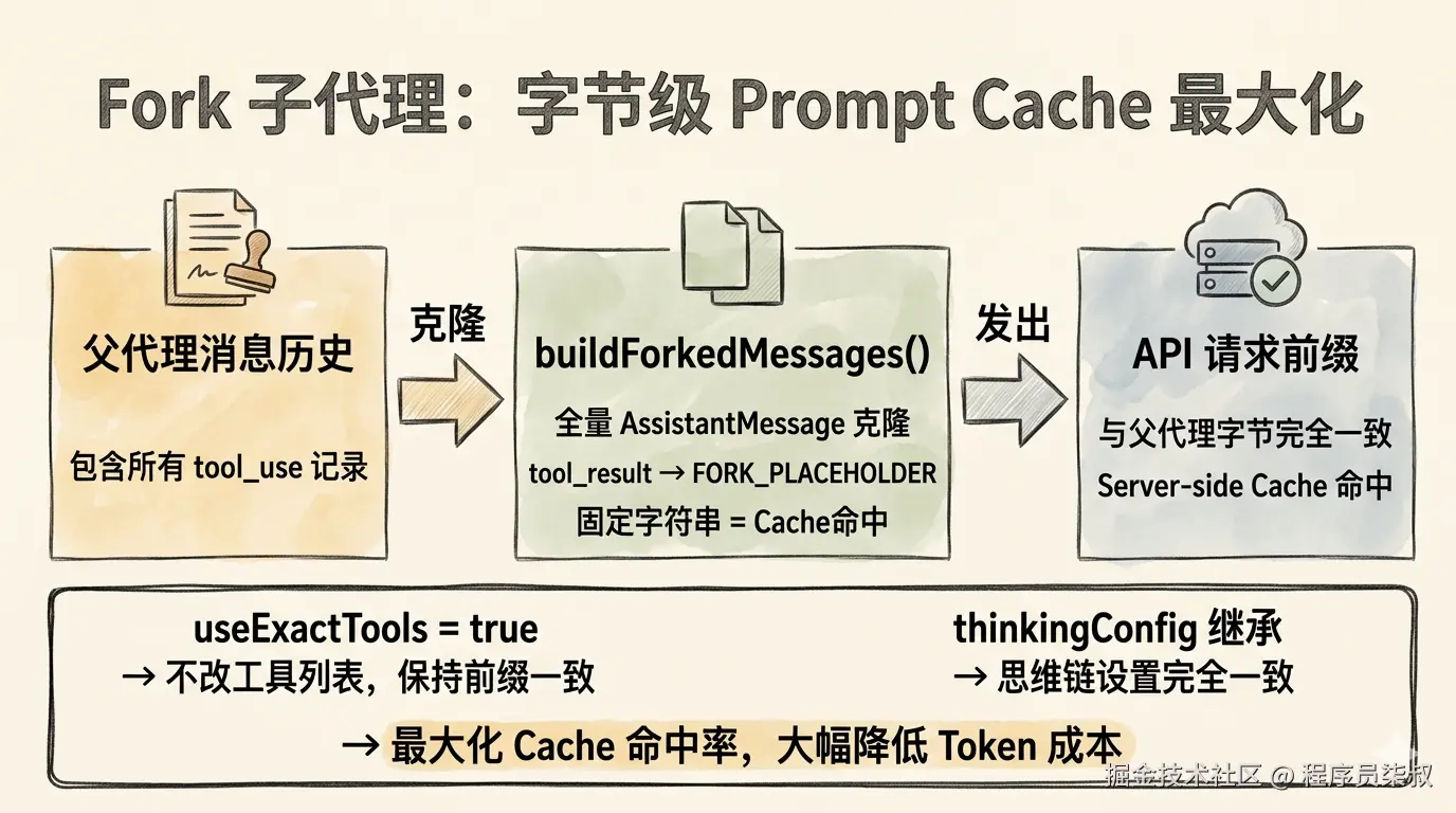 Fork 子代理：字节级 Prompt Cache 最大化
