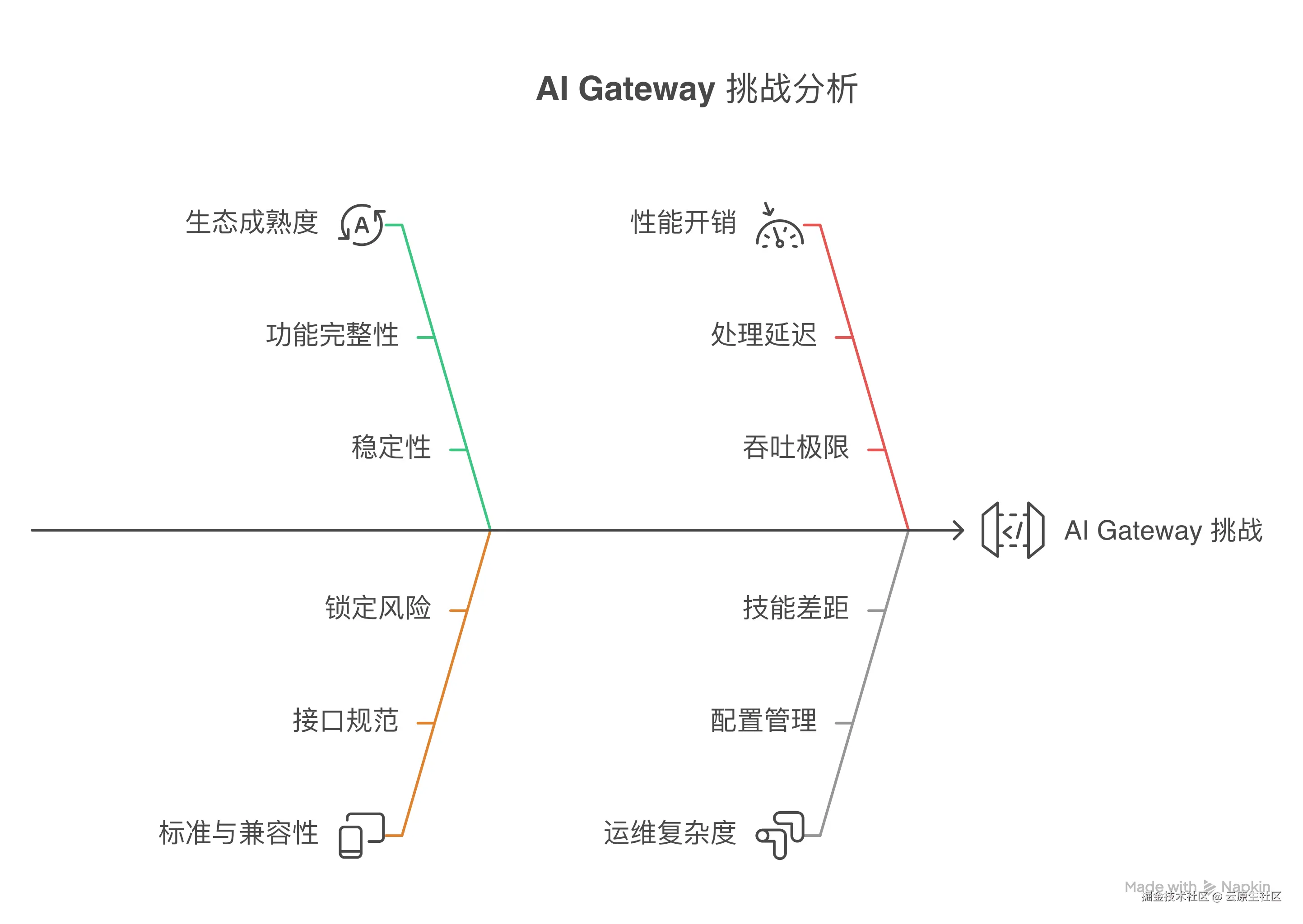 图示：AI Gateway 面临的问题