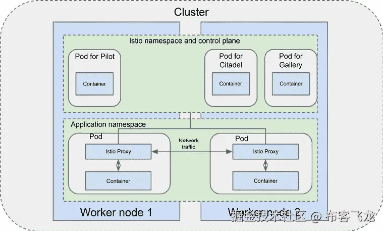 图 6.10 – Istio 架构