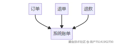 内部数据同步示意图