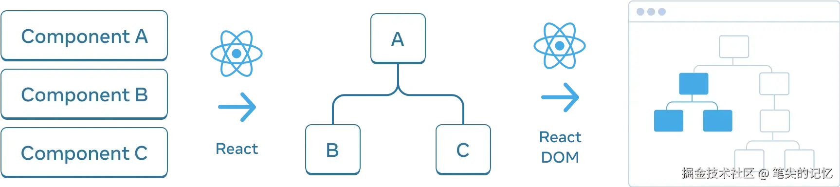 preserving_state_dom_tree.webp