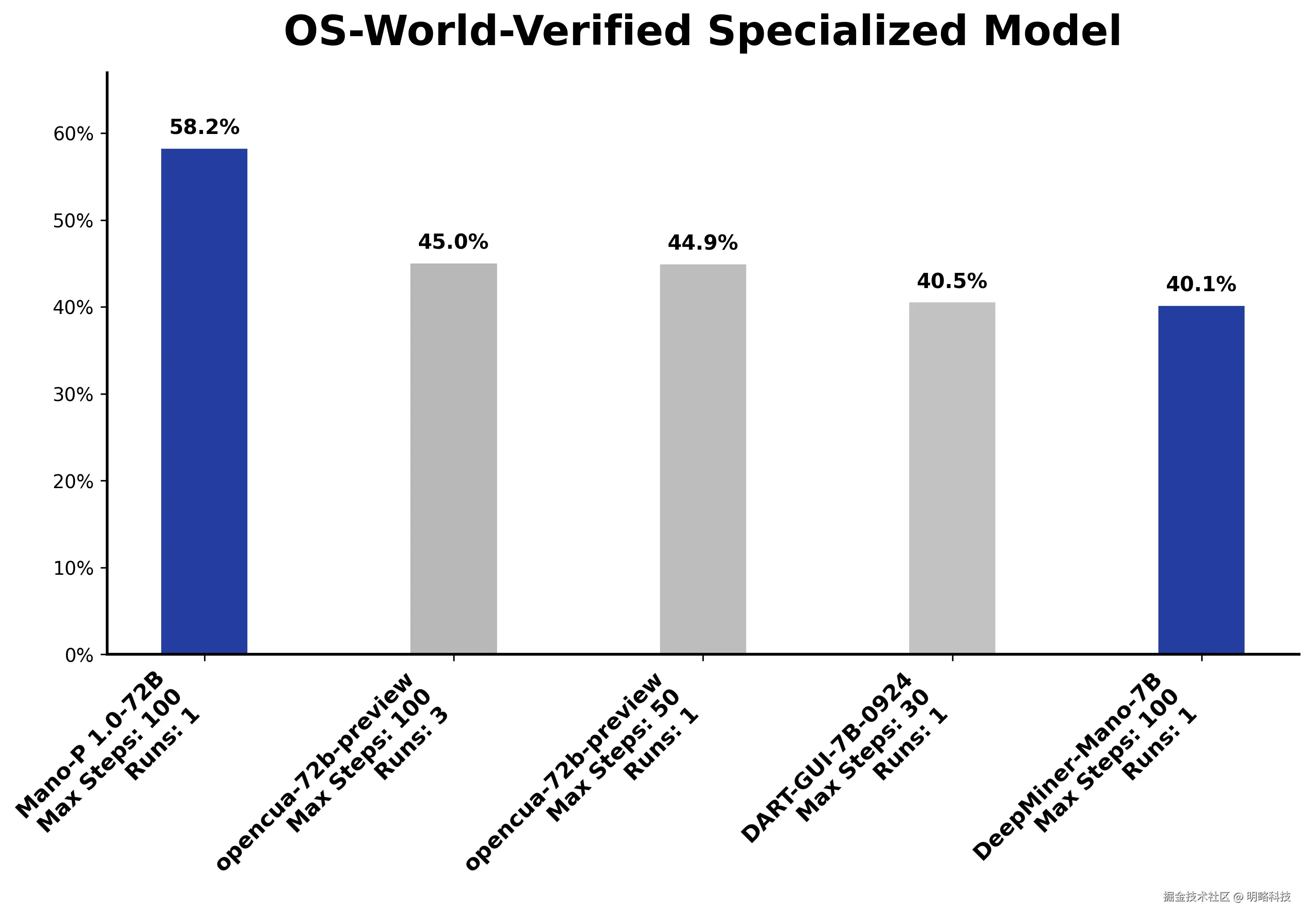 OSWorld 专项模型评测结果