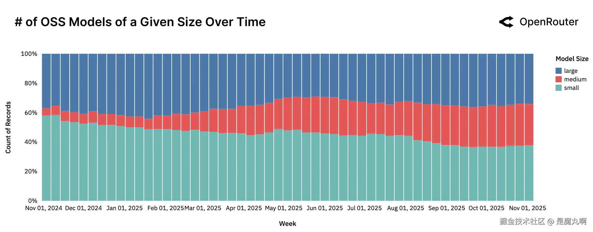 按大小划分的OSS模型数量随时间变化