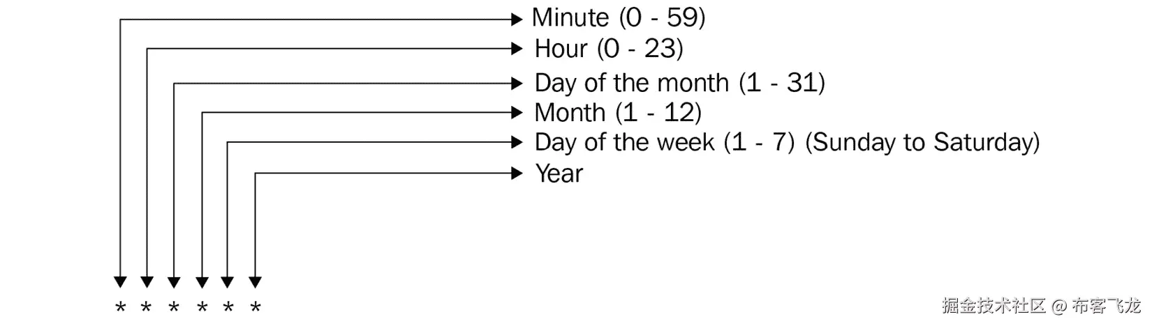 图 5.12 – Cron 调度格式