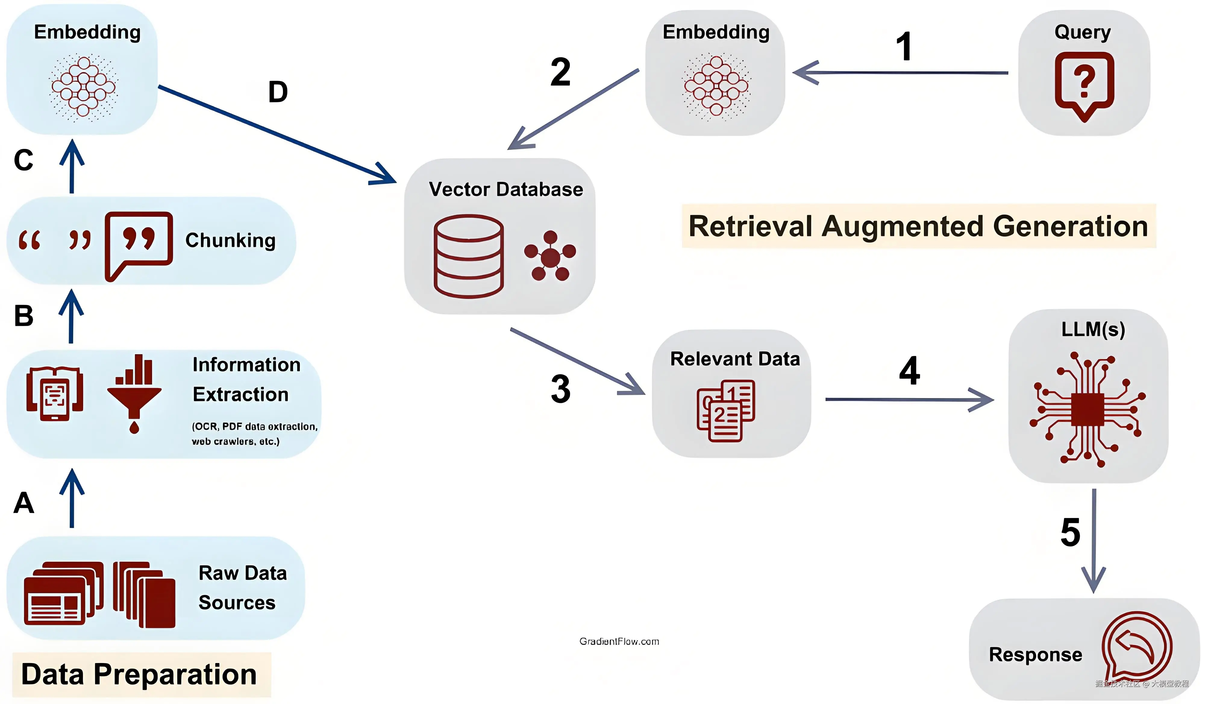 https://gradientflow.substack.com/p/best-practices-in-retrieval-augmented