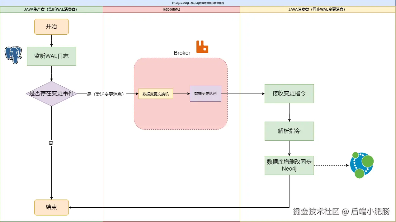 Neo4j和PG库同步.drawio.png