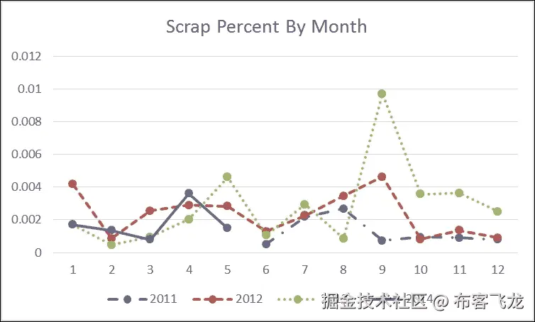 AdventureWorks 生产 - 神经网络