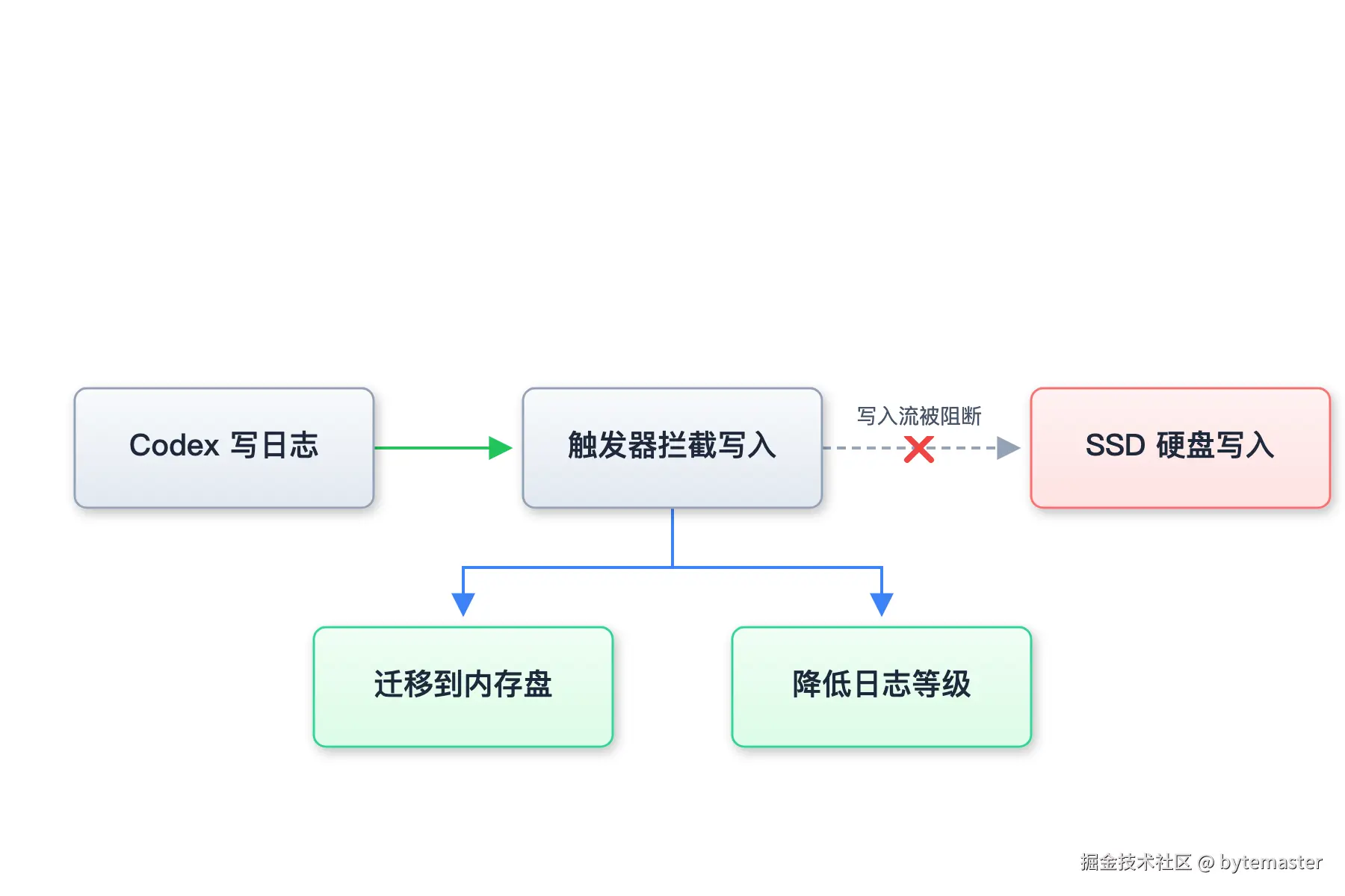 04-流程图：'Codex写日志'指向'SQLite触发器拦截写入.png