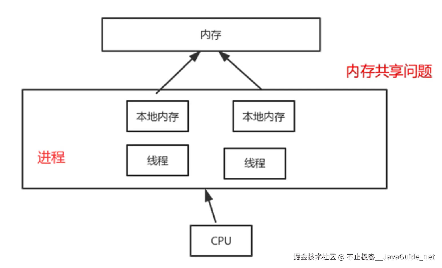 内存共享问题