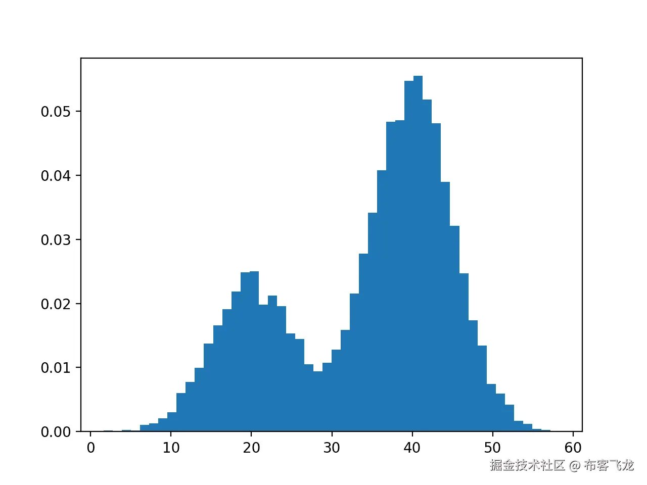 Histogram of Dataset Constructed From Two Different Gaussian Processes