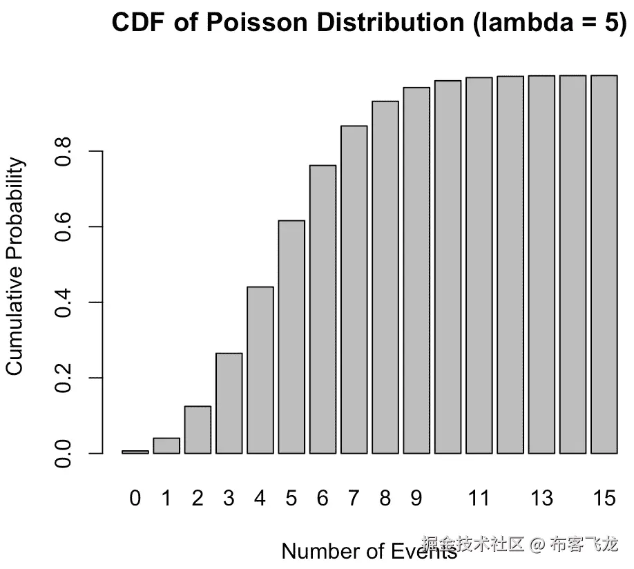 图 10.5 – 将泊松分布的累积分布函数 CDF 以条形图的形式可视化