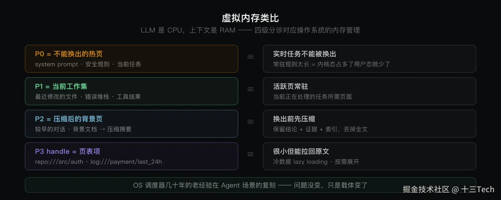 虚拟内存类比：为什么四级分诊映射这么准