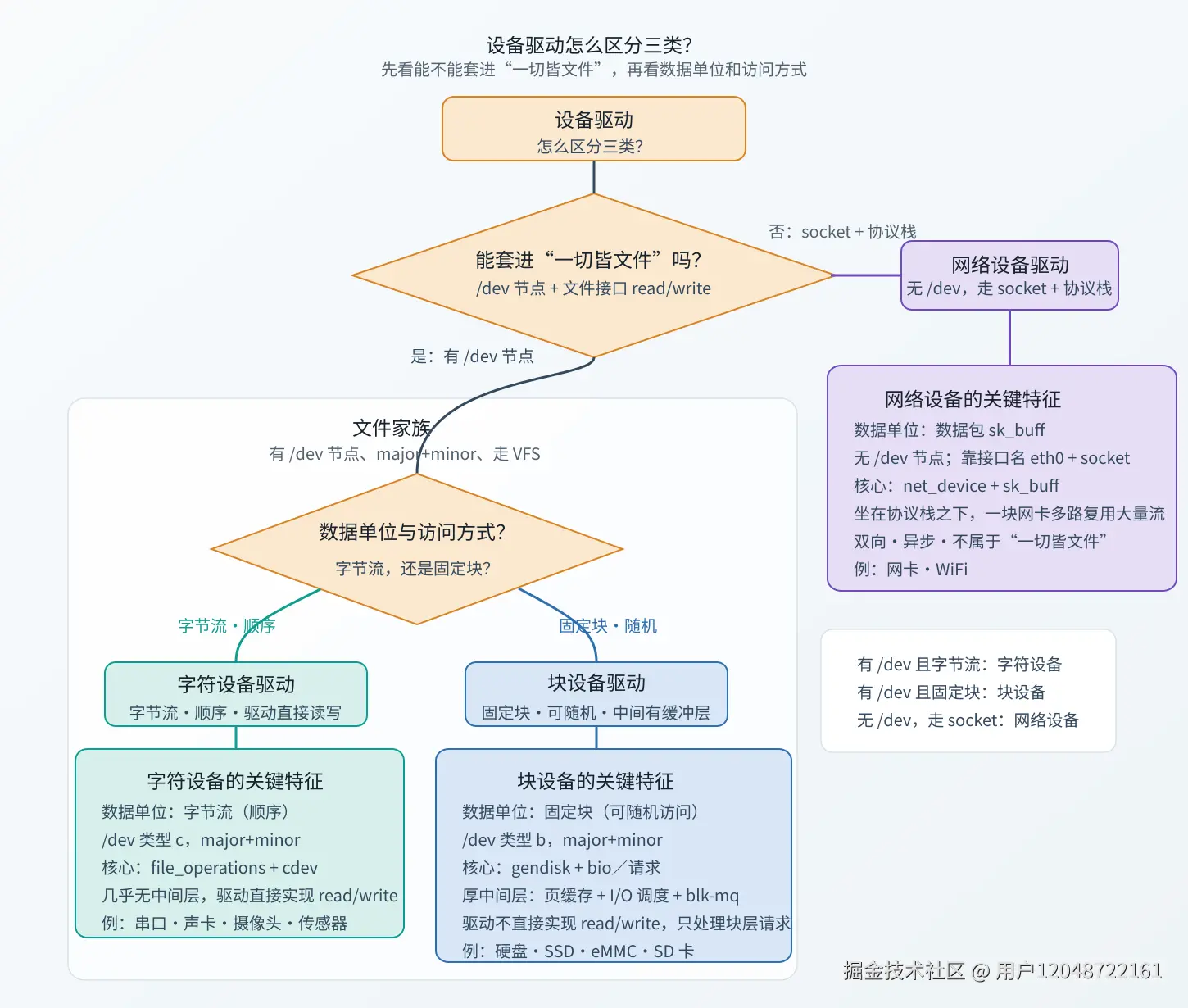 device_driver_types_flow 1.svg