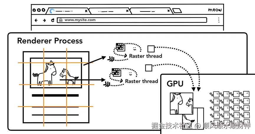 15.栅格化线程的角色.png