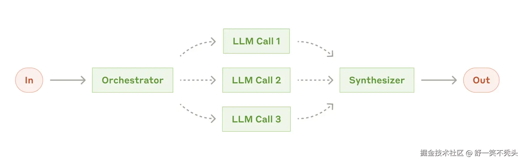 Orchestrator-Workers 工作流程