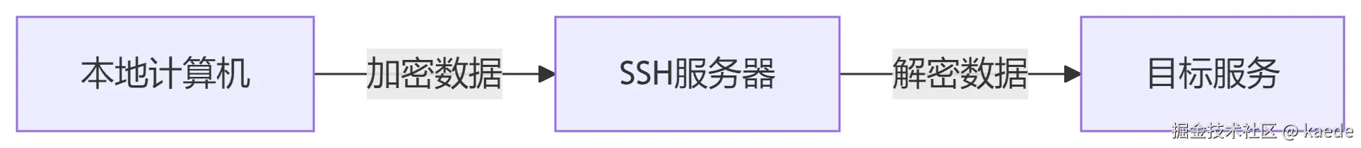 SSH隧道.png