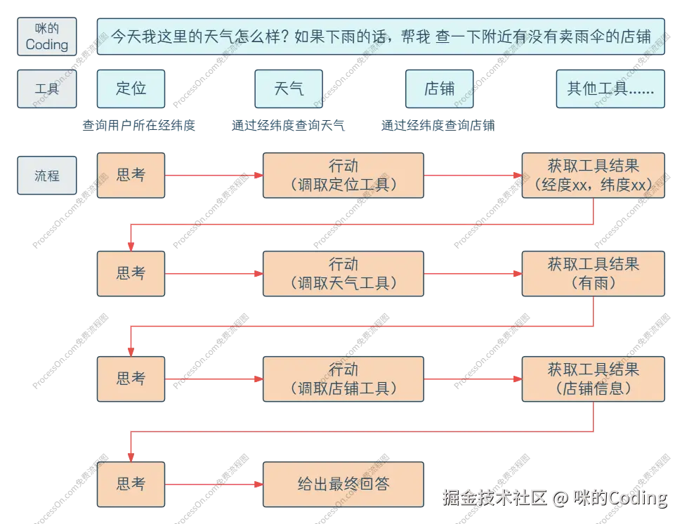 Agent 的运行最小循环