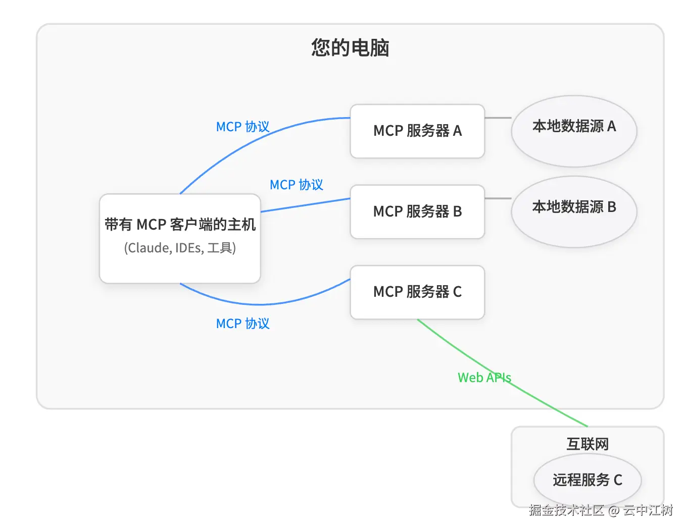 MCP架构图