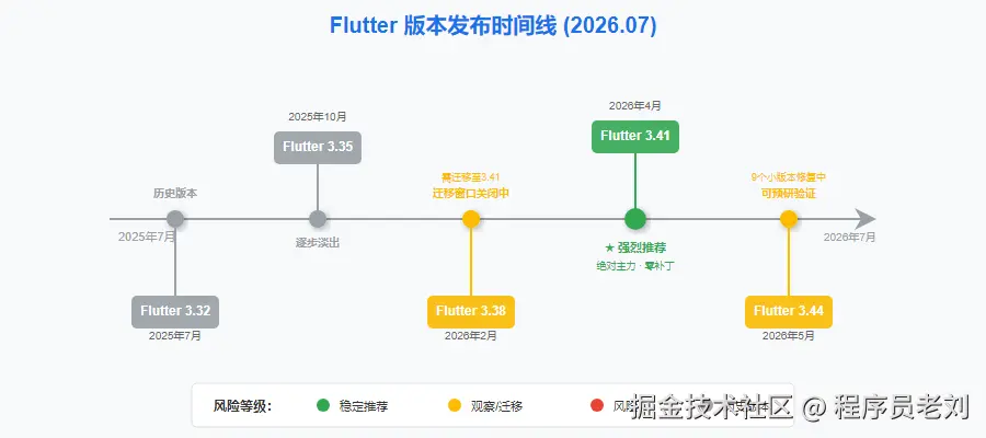 Flutter版本时间线 2026年7月