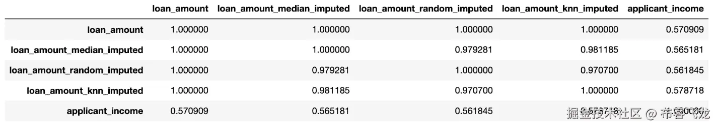 图 5.11 – 贷款金额估计后的相关性
