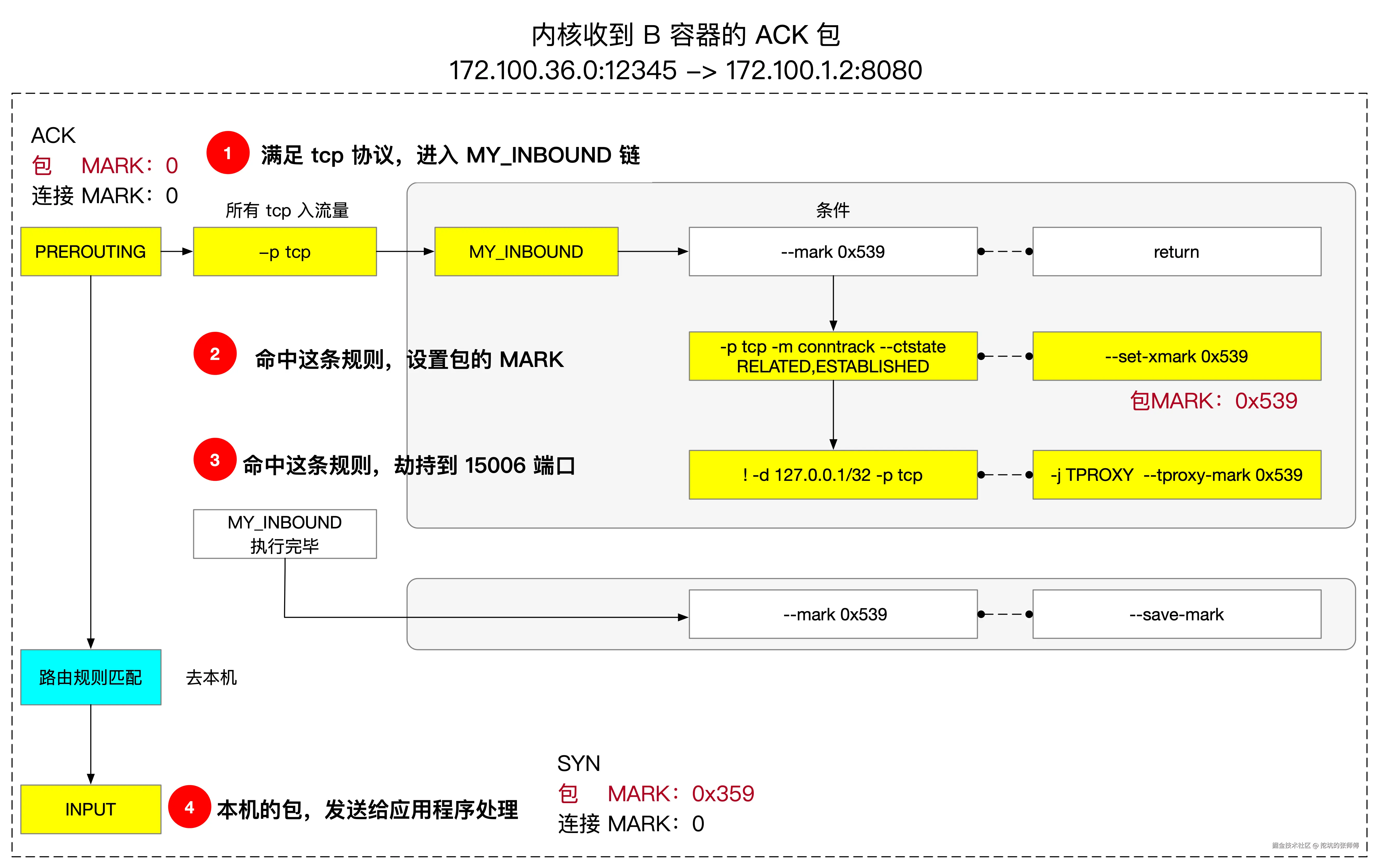 tproxy-ack-0