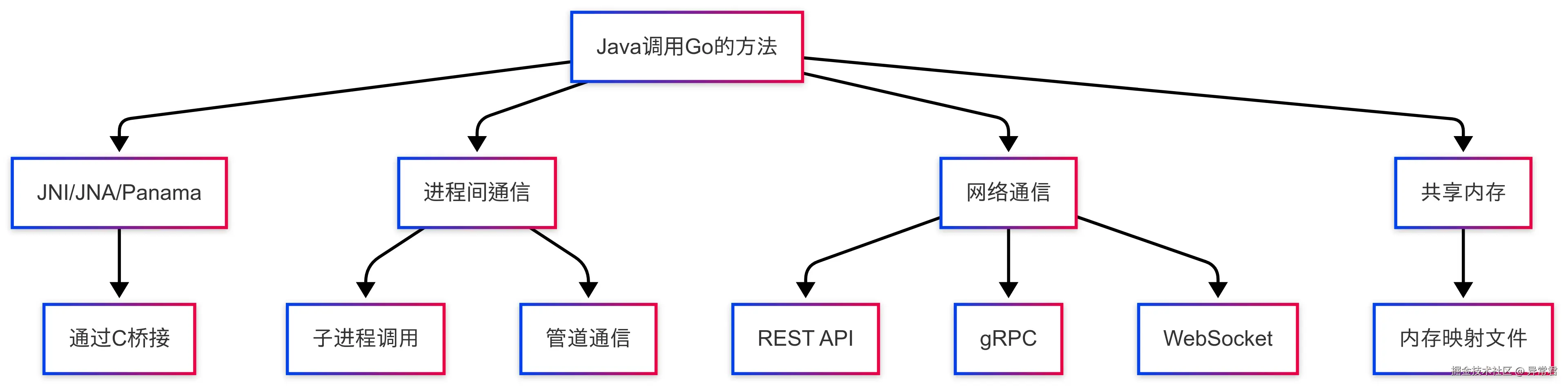 Java调用Go的方法.png