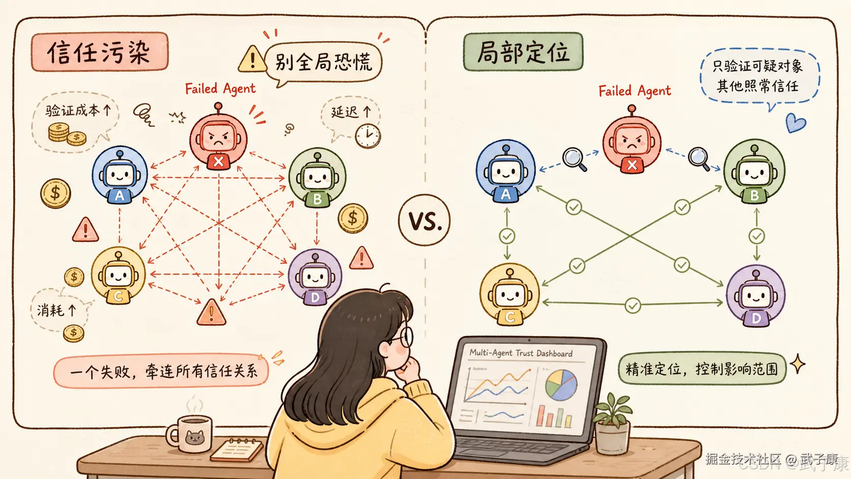 双面板对比:左"信任污染"——失败 Agent 的红色虚线箭头辐射所有队友,验证成本↑、延迟↑、消耗↑;右"局部定位"——仅对失败 Agent 用蓝色虚线带放大镜验证,其余保持绿色实线信任