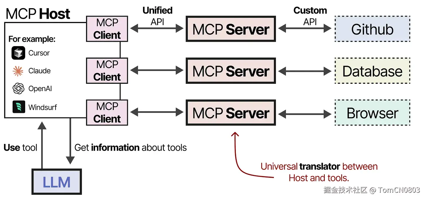 MCP 与 LLM 的关系