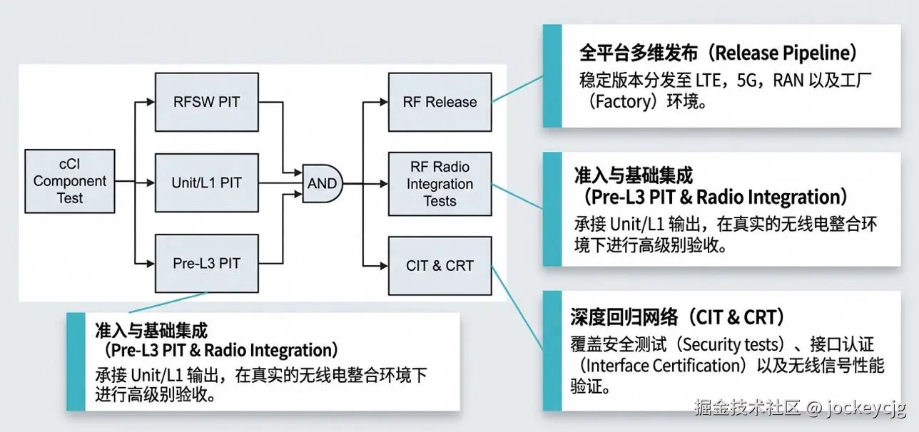 Pre L3测试链路