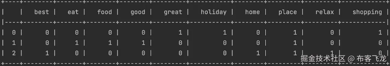 图 2.5 – 词袋模型在三个样本文档上的输出