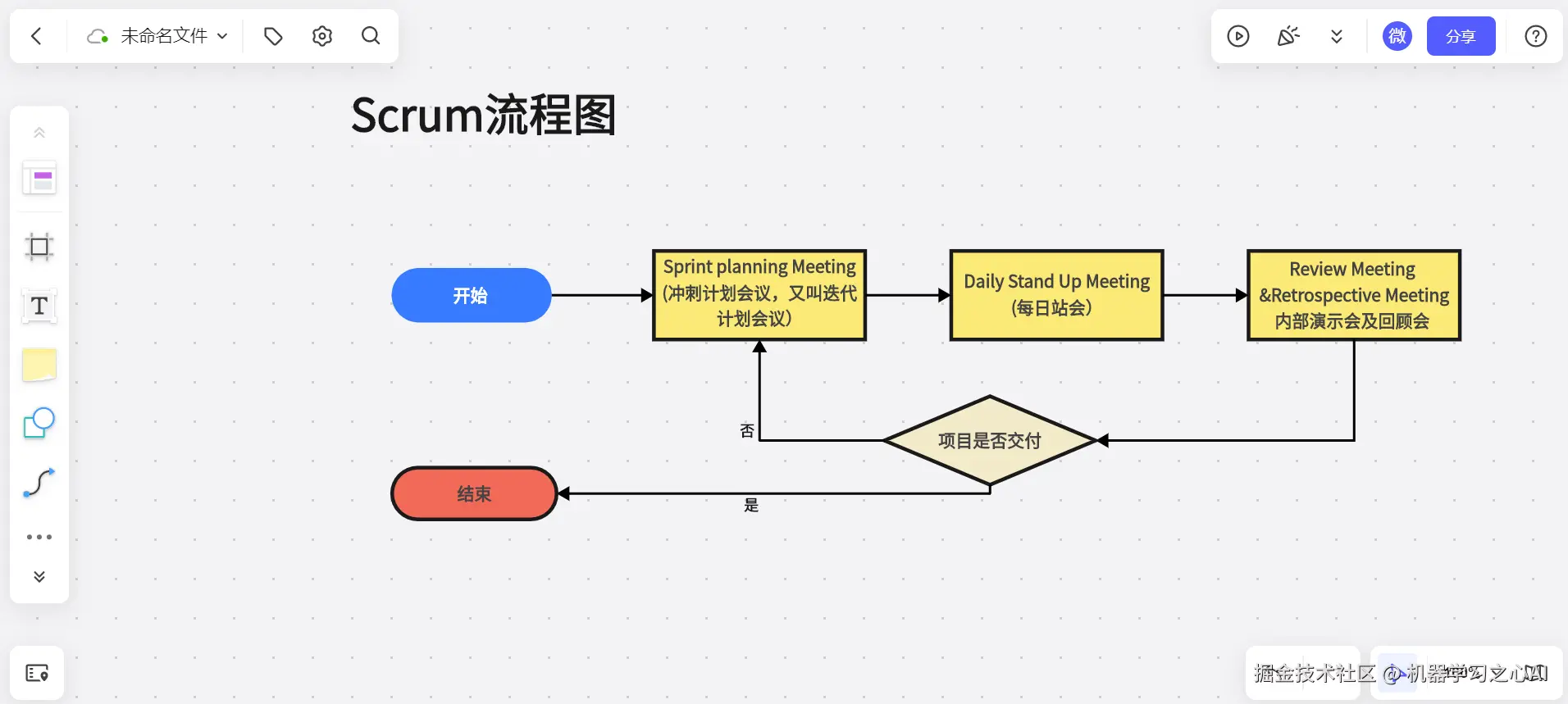 Scrum流程图