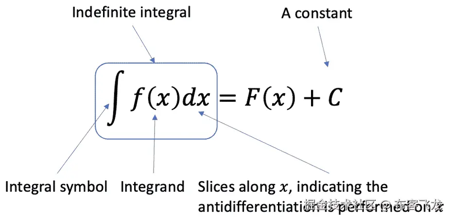 图 9.8 – 总结不定积分的命名约定