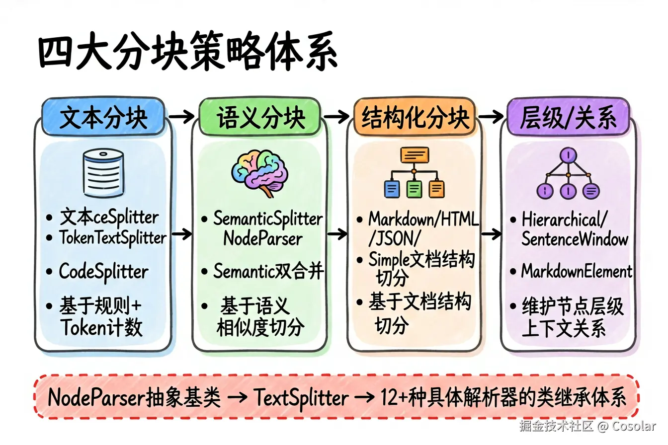 四大分块策略体系