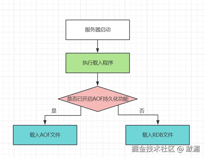 服务器载入文件时的判断流程