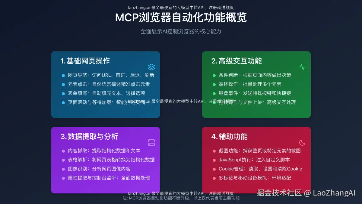 MCP浏览器自动化功能展示