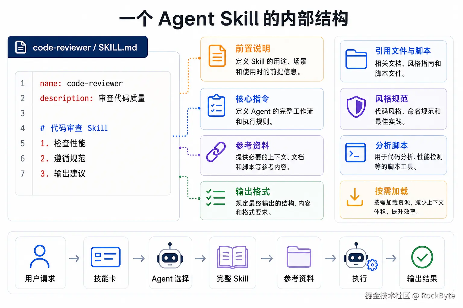 agent-skills-code-review-anatomy-zh.png
