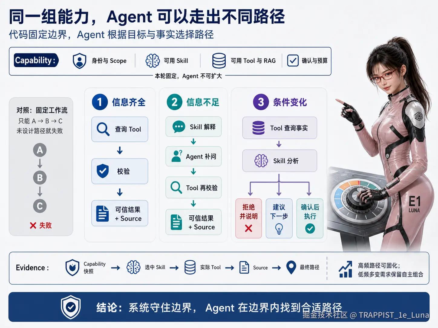 代码固定身份、范围和可用能力边界，Agent 根据目标与事实选择查询、补问或受控执行路径转存失败，建议直接上传图片文件