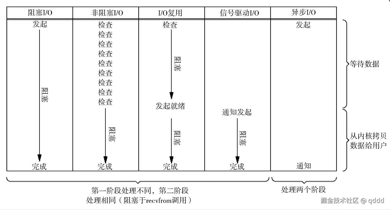 图4-10 异步I/O模型