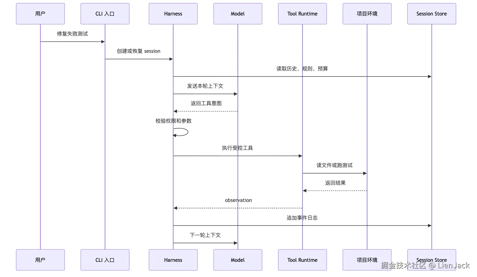 Harness 基础定义：模型外部的控制系统 Mermaid 2