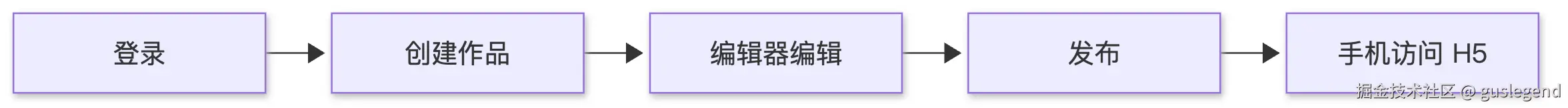 平台核心流程